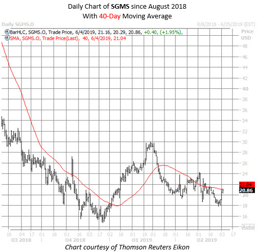 SGMS stock chart june 4