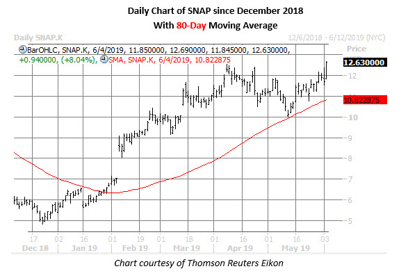 snap stock daily price chart on june 4