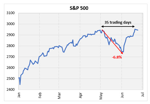 spx after new high spx after new high