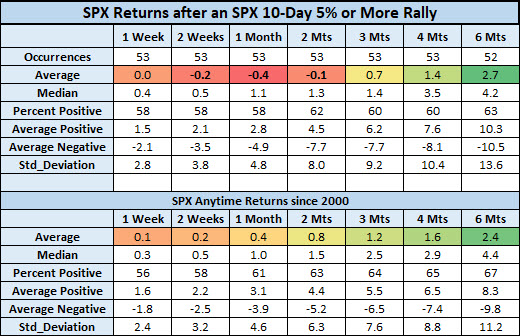 SPX after rallies vs anytime SPX after rallies vs anytime