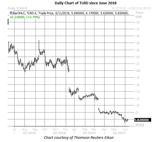 tlrd daily chart june 11 tlrd stock daily price chart june 11