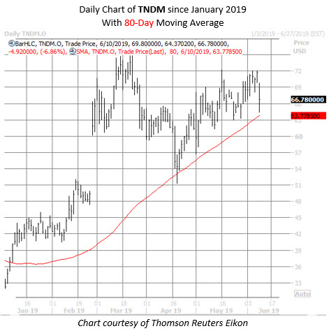 TNDM stock chart june 10