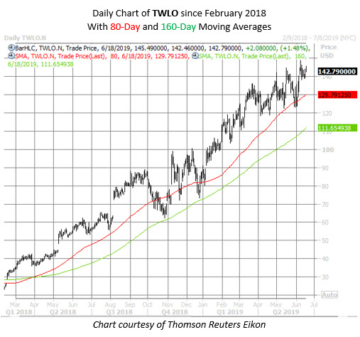 TWLO stock chart june 18