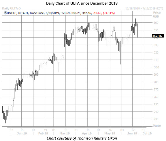 ULTA stock chart june 24 ULTA stock chart june 24