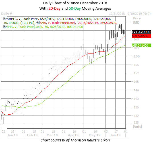 V stock chart june 28 V stock chart june 28