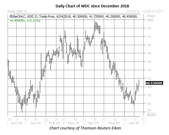 wdc daily chart june 24 wdc stock daily price chart on june 24