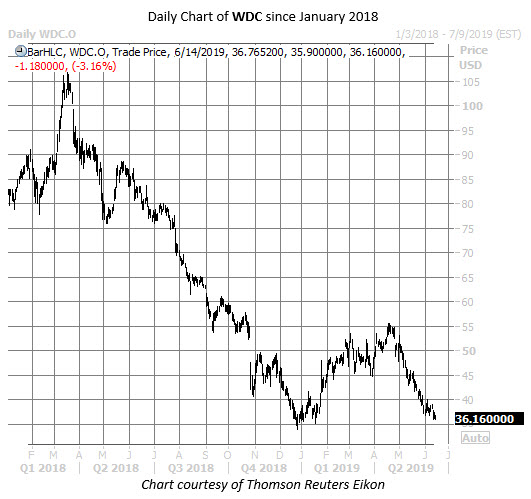 WDC stock chart june 14 WDC stock chart june 14