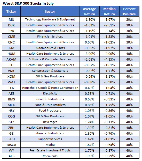 worst july stocks worst july stocks