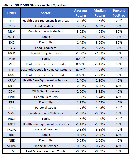 worst Q3 stocks worst Q3 stocks