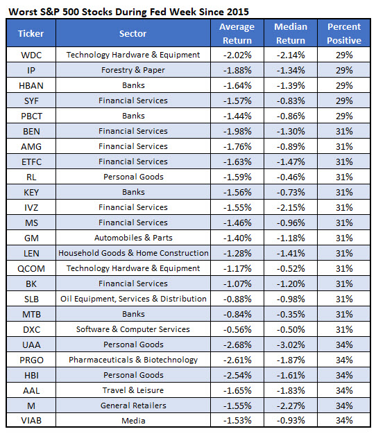 worst stocks fed week worst stocks fed week