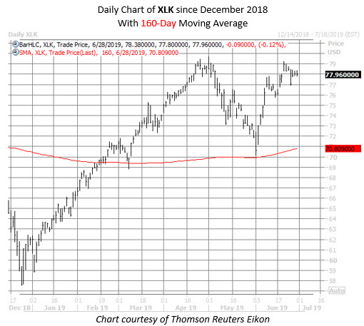 XLK chart june 28