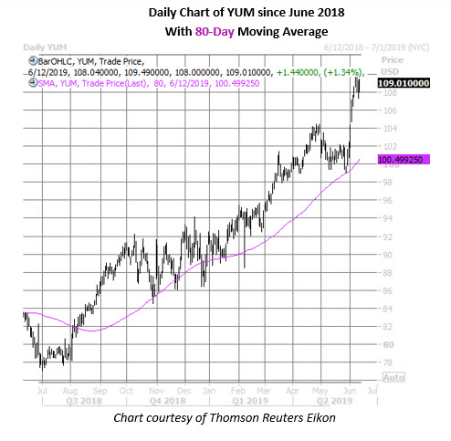 yum daily chart june 12 yum daily chart june 12