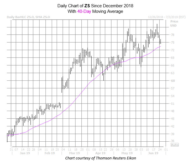 ZS Chart June 25 ZS Chart June 25