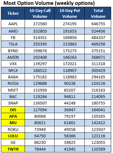 most active options june 24