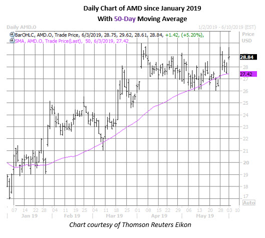 amd stock daily price chart on june 3