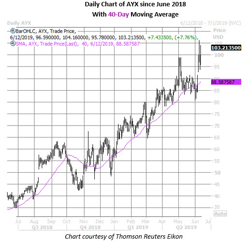 ayx daily chart june 12 ayx stock daily price chart on june 12