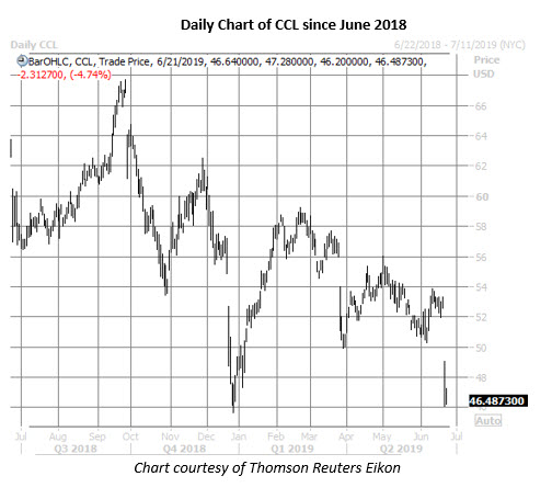 ccl daily chart june 21 ccl stock daily price chart on june 21