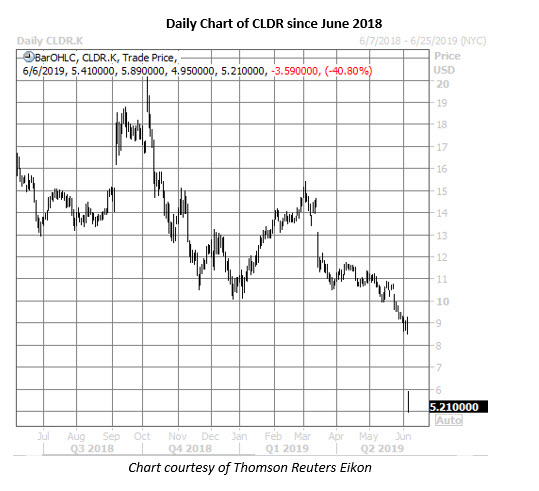 cldr daily price chart on june 6