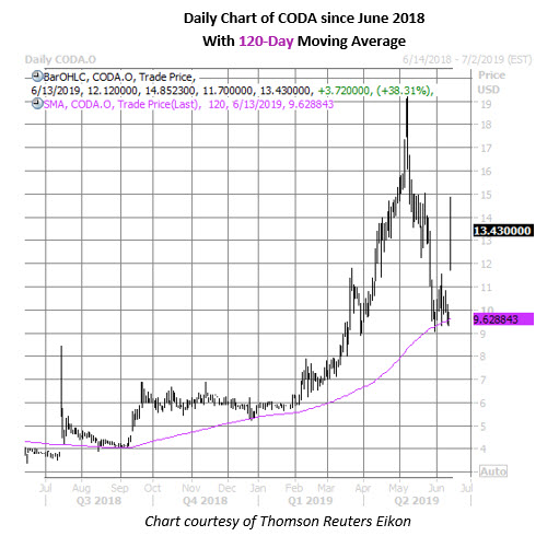 coda stock daily price chart on june 13