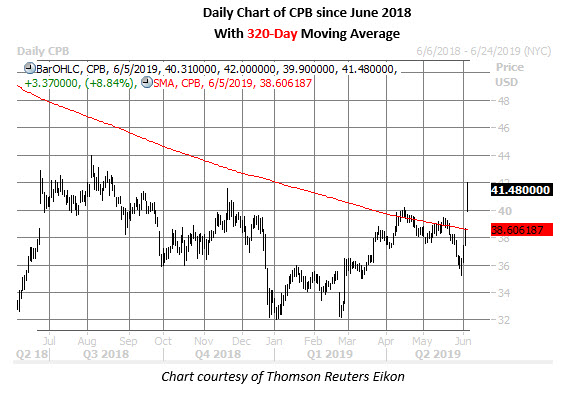 cpb daily chart june 5