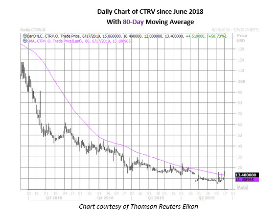ctrv daily stock chart on june 17 ctrv daily stock chart on june 17