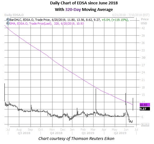 edsa daily chart june 20 edsa stock daily price chart on june 20