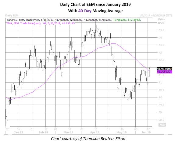 eem daily chart june 18 eem daily chart june 18