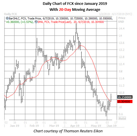 fcx daily chart june 7 fcx stock daily price chart on june 7