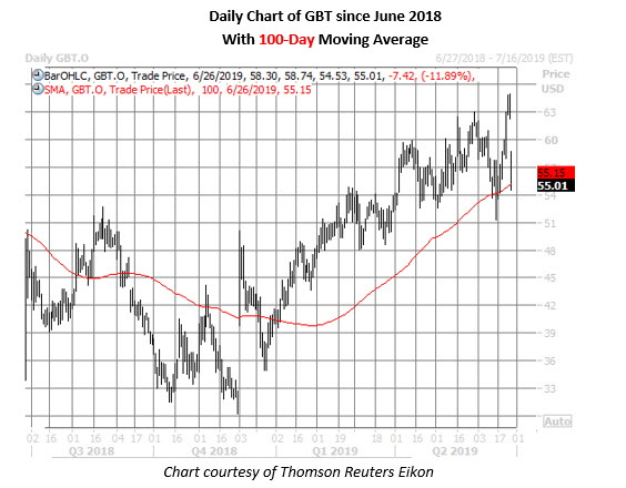 gbt stock price chart july 26 gbt stock price chart july 26