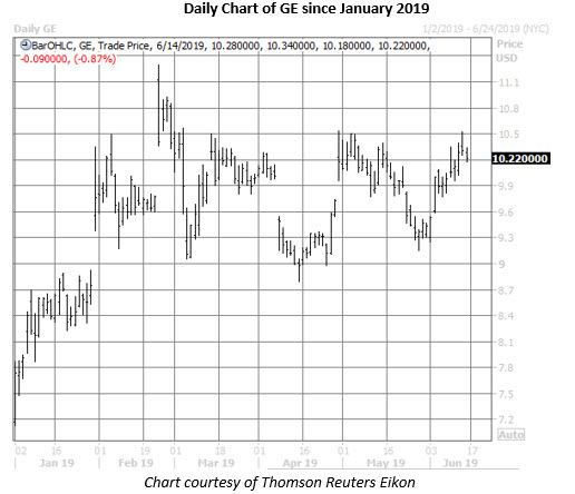 ge daily chart june 14