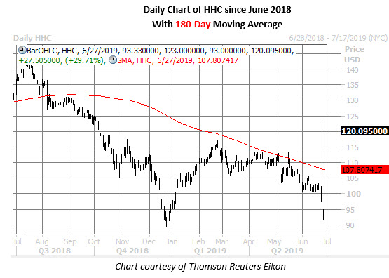 hhc daily chart june 27 hhc daily chart june 27