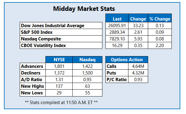 midday market stats june 11 midday market stats june 11
