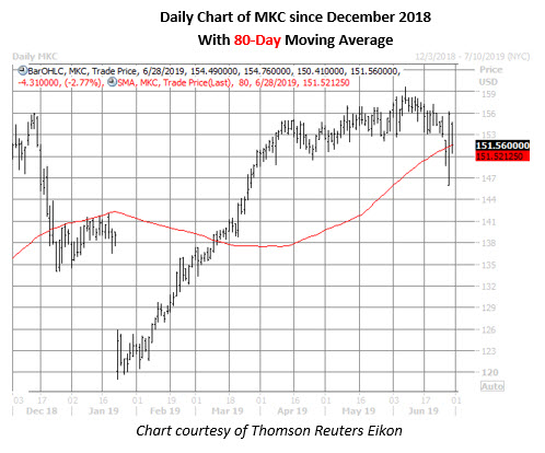 mkc stock chart on june 28 mkc stock chart on june 28