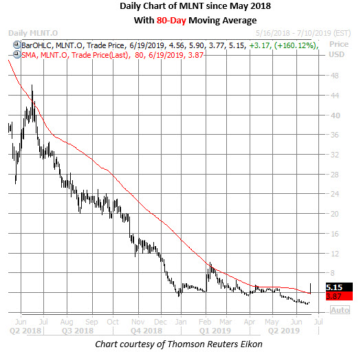 mlnt stock daily price chart june 19