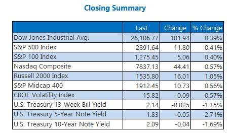closing indexes jun 13