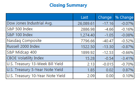 closing indexes june 14