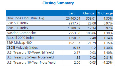 closing indexes june 18
