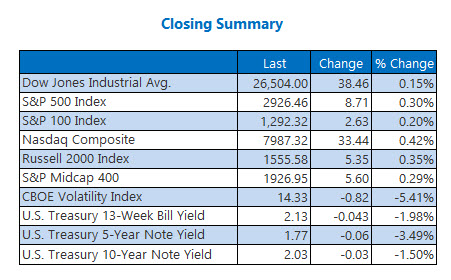 closing indexes june 19