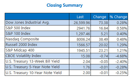 Closing Indexes June 28 Closing Indexes June 28