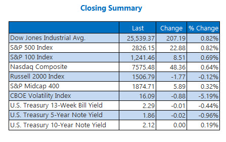 Closing Indexes June 5