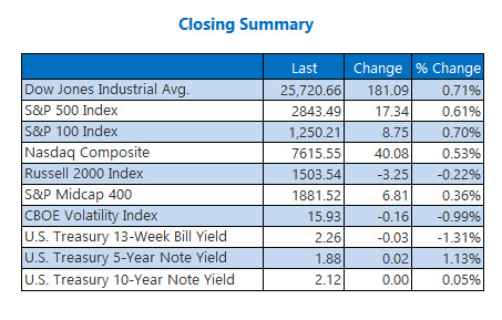 closing indexes june 6 closing indexes june 6