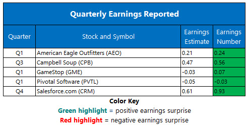 Corporate Earnings Jun 5
