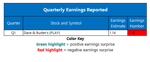 corporate earnings june 12 corporate earnings june 12