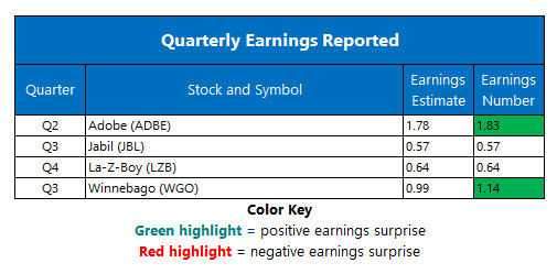 corporate earnings june 19