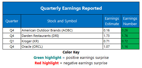 Corporate Earnings June 20