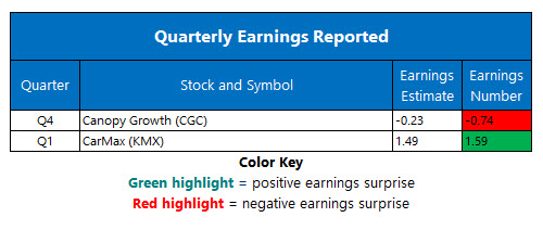 Corporate Earnings June 21