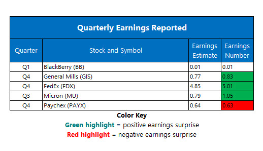 Corporate Earnings June 26 Corporate Earnings June 26