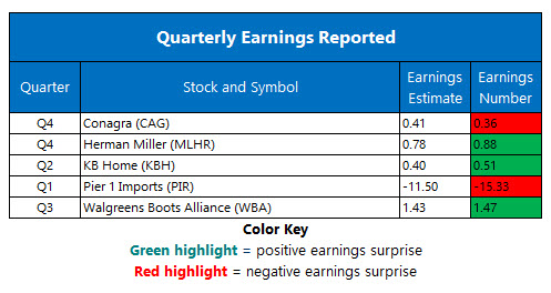 Corporate Earnings June 27 Corporate Earnings June 27