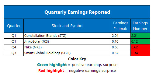 Corporate Earnings June 28 Corporate Earnings June 28