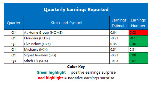 Corporate Earnings June 6 Corporate Earnings June 6